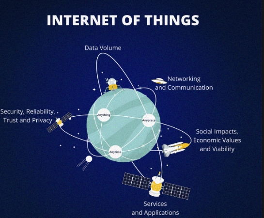 Internet of Things - Space perspective